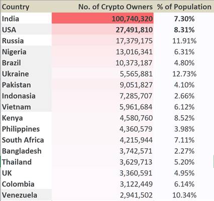 cryptocurrency holders by country